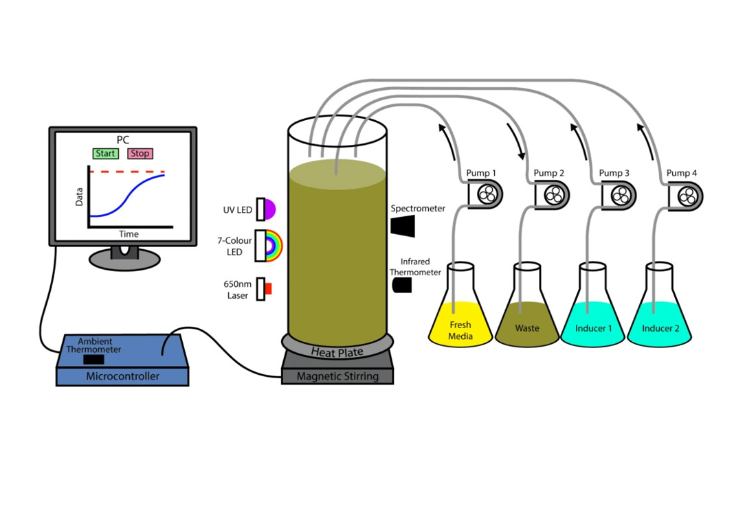 Illustration of Chi.Bio 5-Color LED experimental automation device
