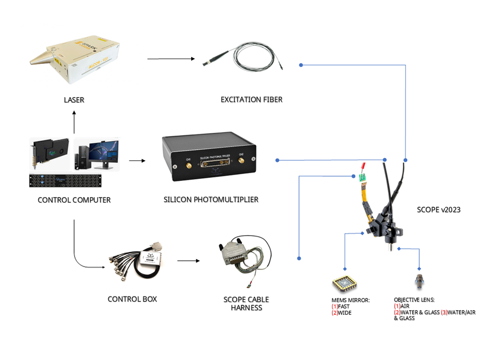 labelled individual components of the mini2P bundle