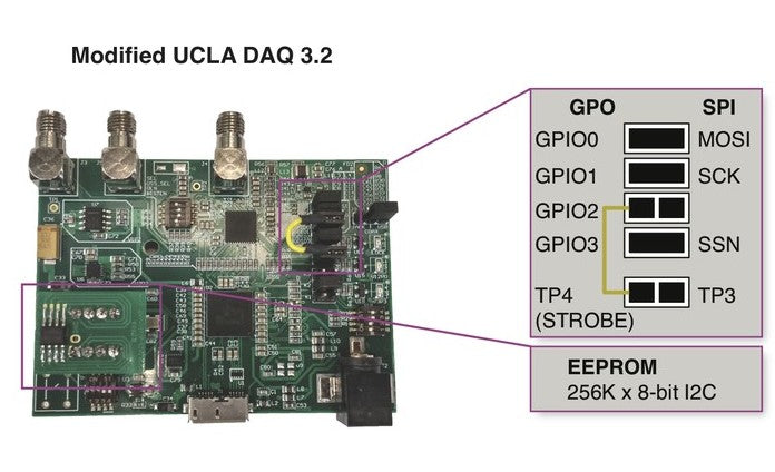 A printed circuit board (PCB) for the NINscope DAQ 3.2 with labeled components such as GPIO, SPI, MOSI, SKDI, and EEPROM.